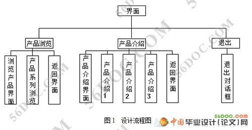 基于Authorware的多媒體企業(yè)產(chǎn)品形象設(shè)計(jì)與市場(chǎng)營(yíng)銷策劃融合開(kāi)發(fā)