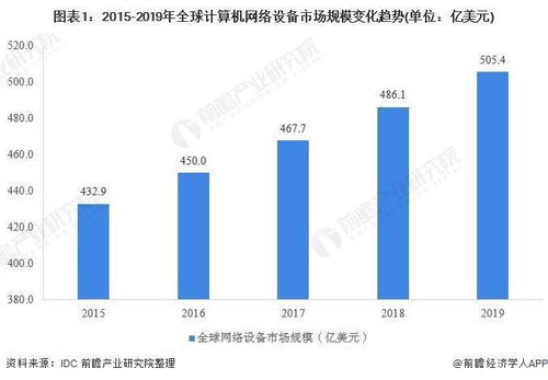 2020年全球計算機網(wǎng)絡(luò)設(shè)備行業(yè)發(fā)展現(xiàn)狀及企業(yè)市場份額分析 思科獨霸市場與技術(shù)創(chuàng)新趨勢